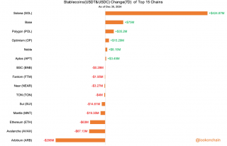 数据：Solana链7天增4.25亿美元USDT/USDC